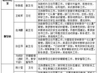 苏州工业新城花园小学2022-2023学年行政管理职责分工情况一览表