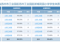 2023年度江苏省苏州市工业园区新城花园小学学生体质健康、近视率排名公示