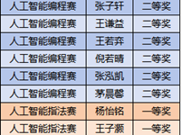 喜报：太阳娃在2025年园区小学生人工智能比赛获奖