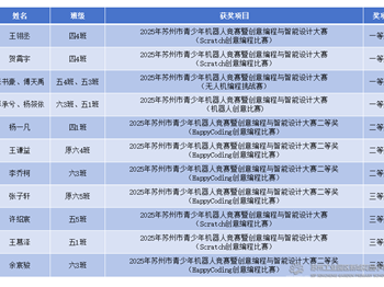喜报:太阳娃在2025年苏州市青少年机器人竞赛暨创意编程与智能设计大赛中获得佳绩