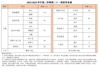 2022-2023学年第二学期第二十一周营养食谱