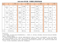 2023-2024学年第一学期第五周营养食谱