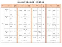 2023-2024学年第二学期第十九周营养食谱