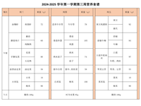 2024-2025学年第一学期第三周营养食谱