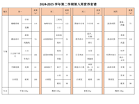 2024-2025学年第二学期第八周营养食谱
