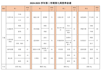 2024-2025学年第二学期第九周营养食谱