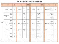 2024-2025学年第二学期第十二周营养食谱